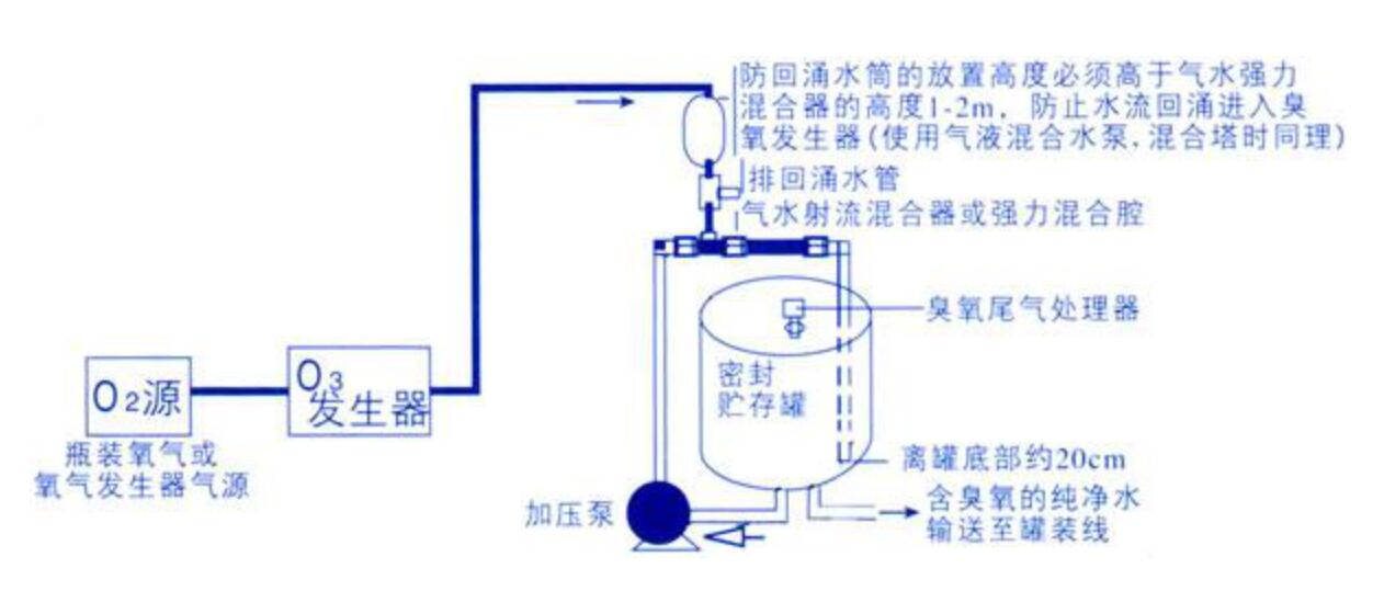 罐装水用臭氧发生器注意事项